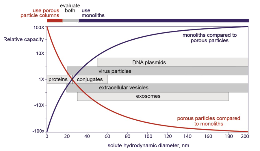 Relative capacities of monoliths