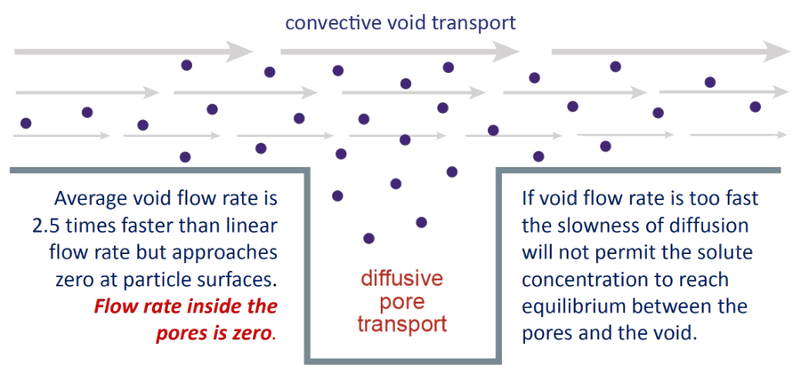 convective void transport